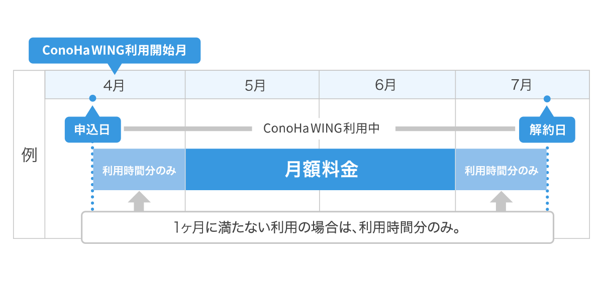ConohaWing（コノハウィング）の料金はコスパが良い